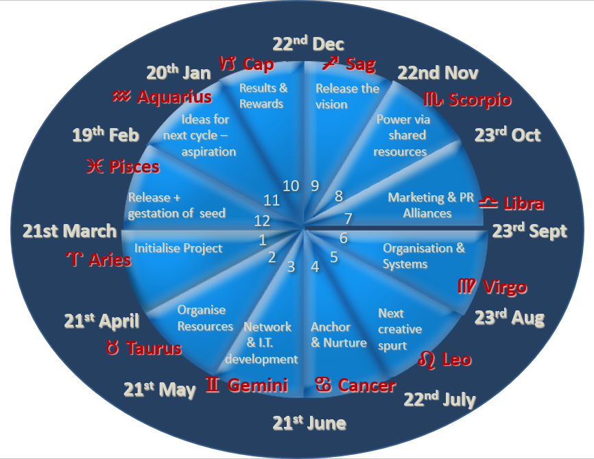 12 Stages of Year